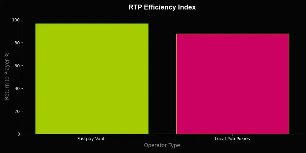 RTP vs Pub Pokies Data