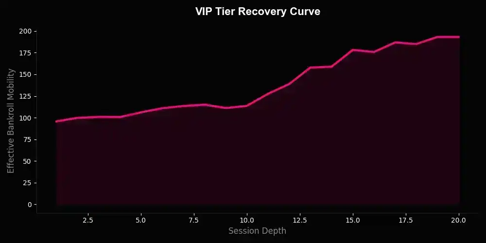 VIP Recovery Logic Chart