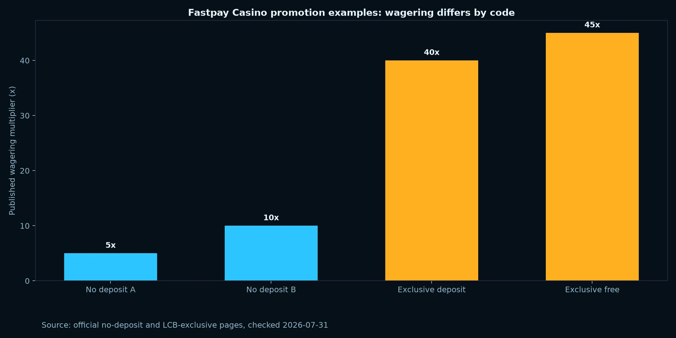 Fastpay Casino Bonuses, Codes and Cashout Rules evidence chart