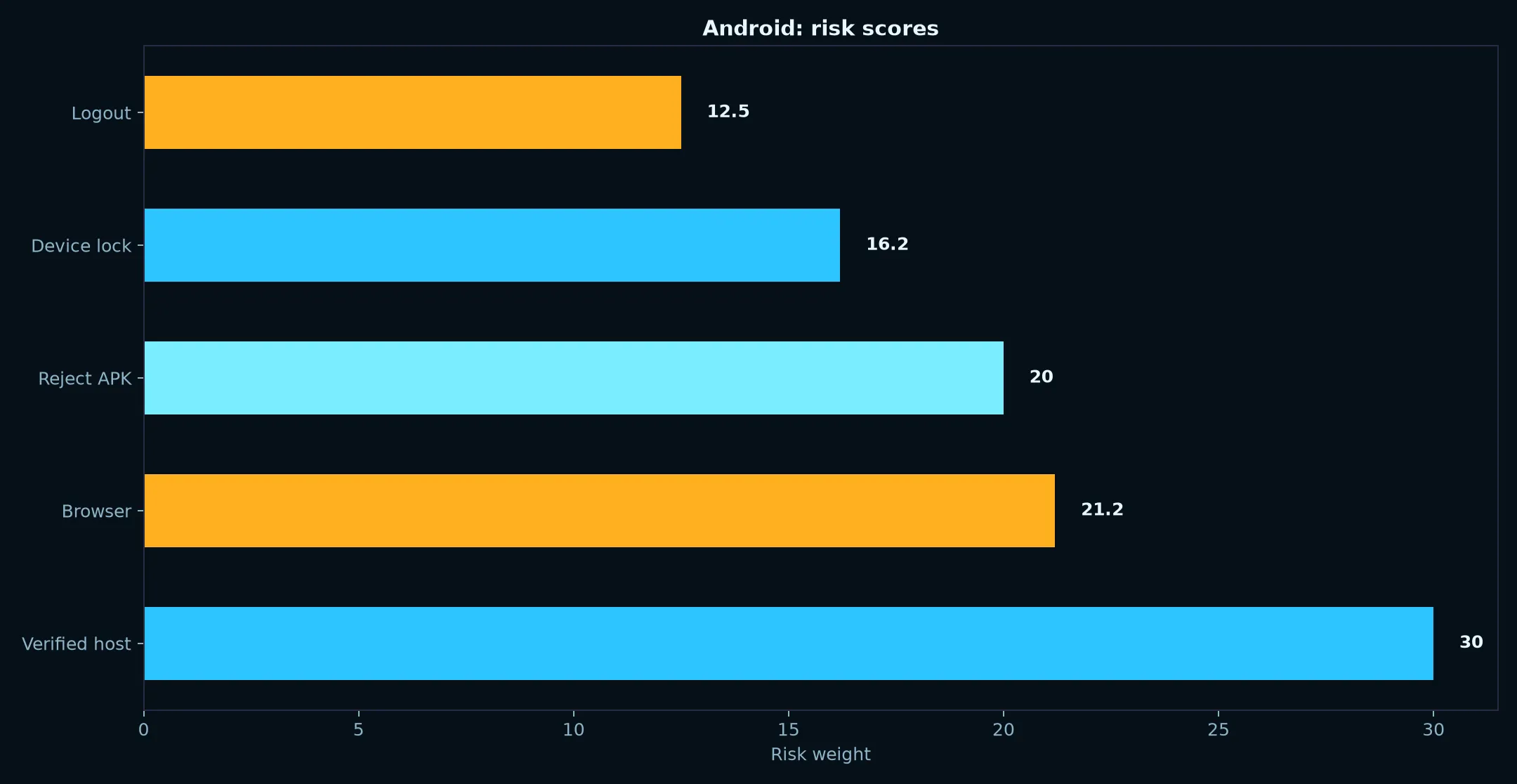 Fastpay Casino on Android evidence chart