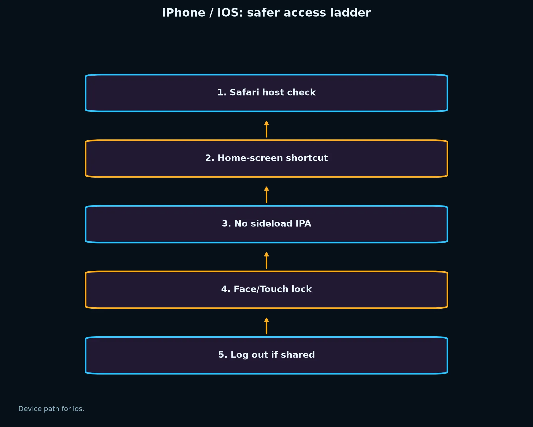 Fastpay Casino on iPhone / iOS evidence chart