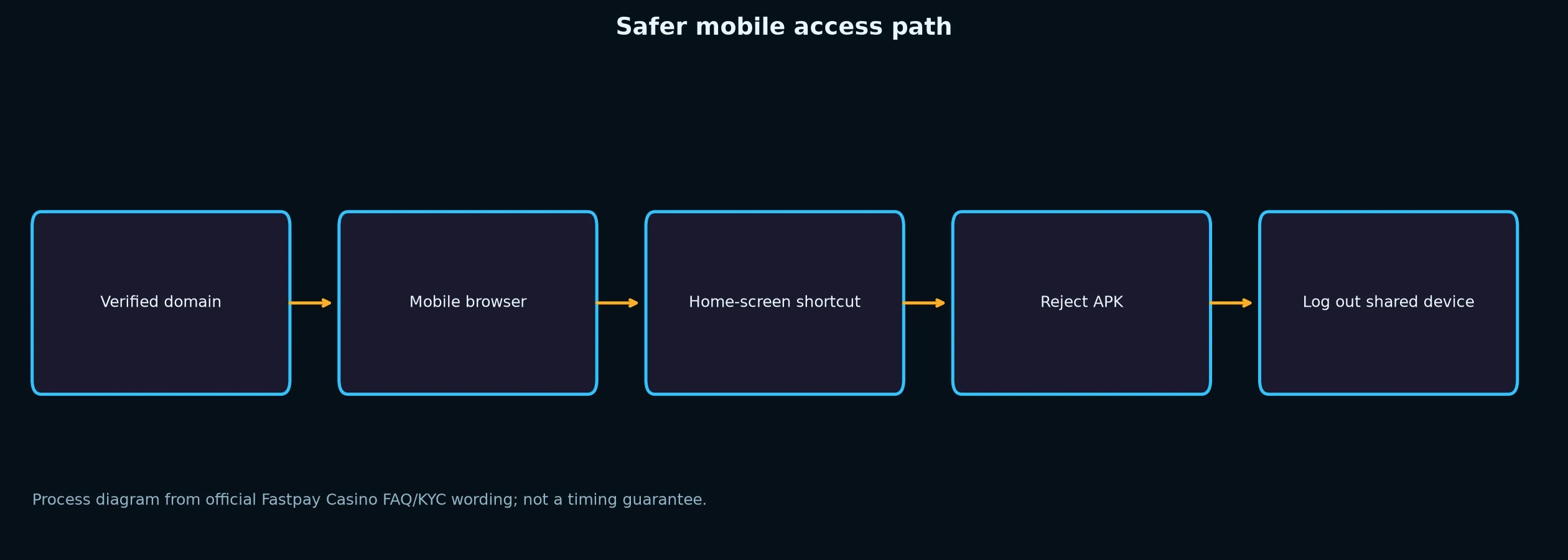 Fastpay Casino App and Mobile Access Guide evidence chart