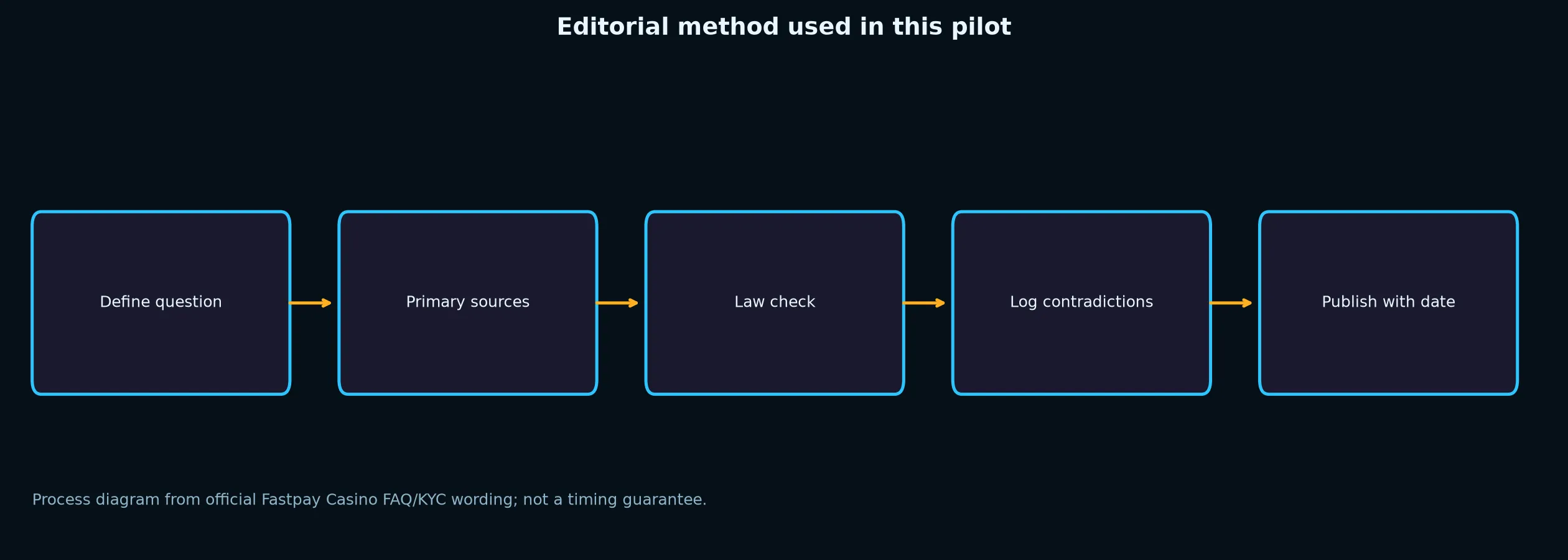 Author: Renee Walsh — Review Method evidence chart