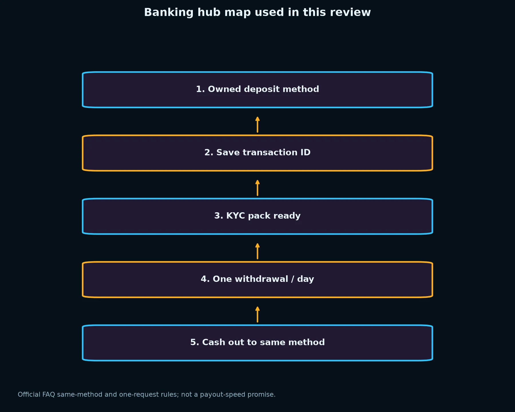 Fastpay Casino Banking and Withdrawal Guide evidence chart