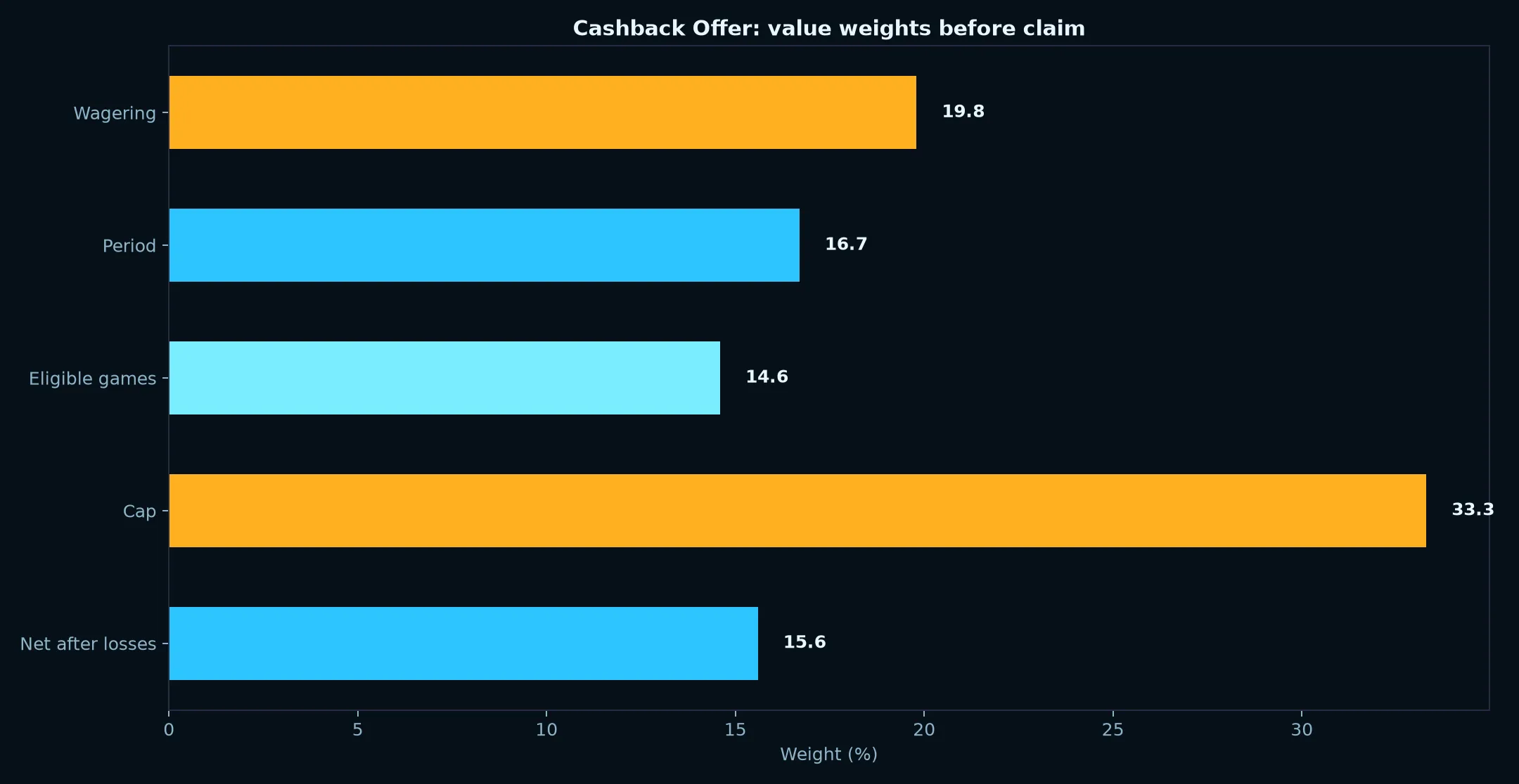 Fastpay Casino Cashback Offer Guide evidence chart