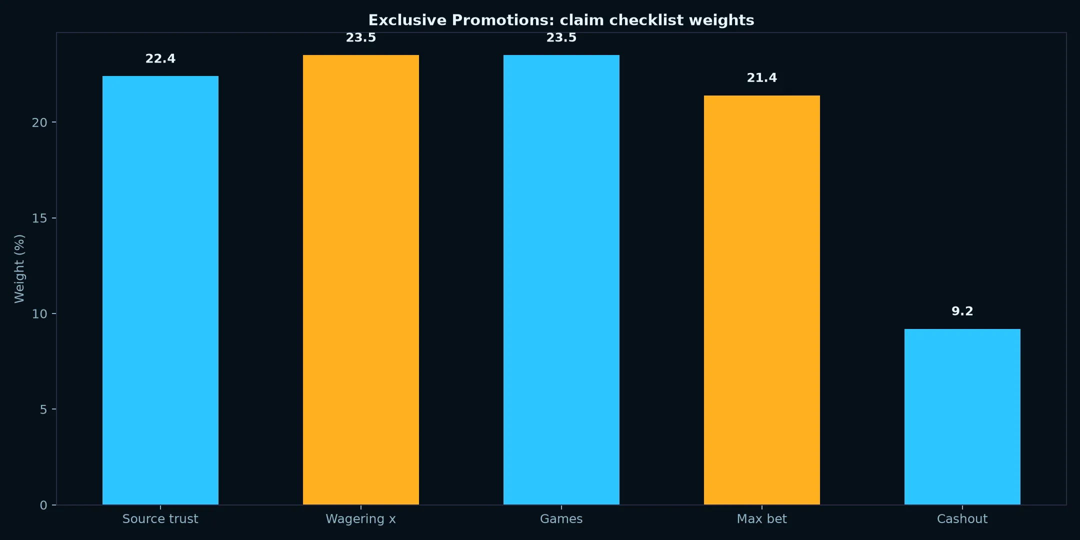 Fastpay Casino Exclusive Promotions Guide evidence chart
