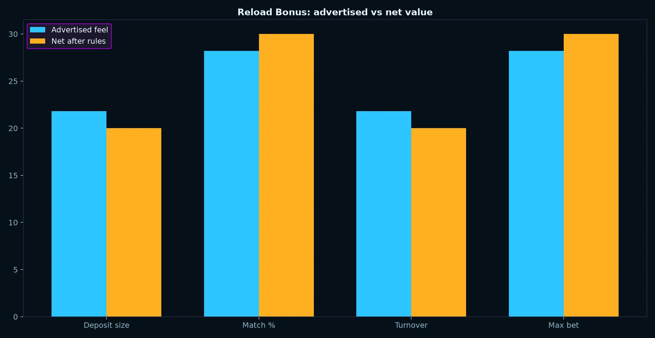 Fastpay Casino Reload Bonus Guide evidence chart