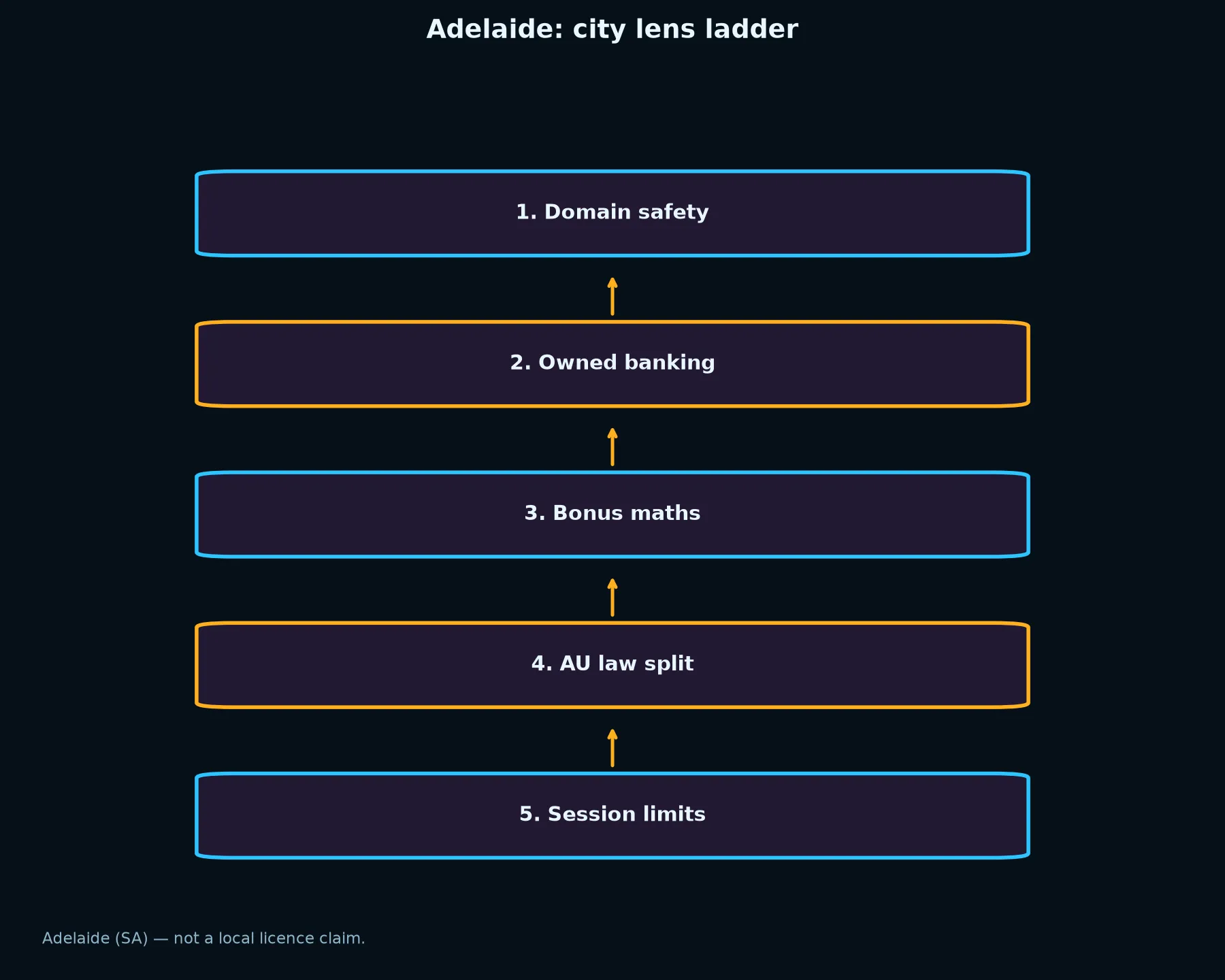 Fastpay Casino for Adelaide Players evidence chart