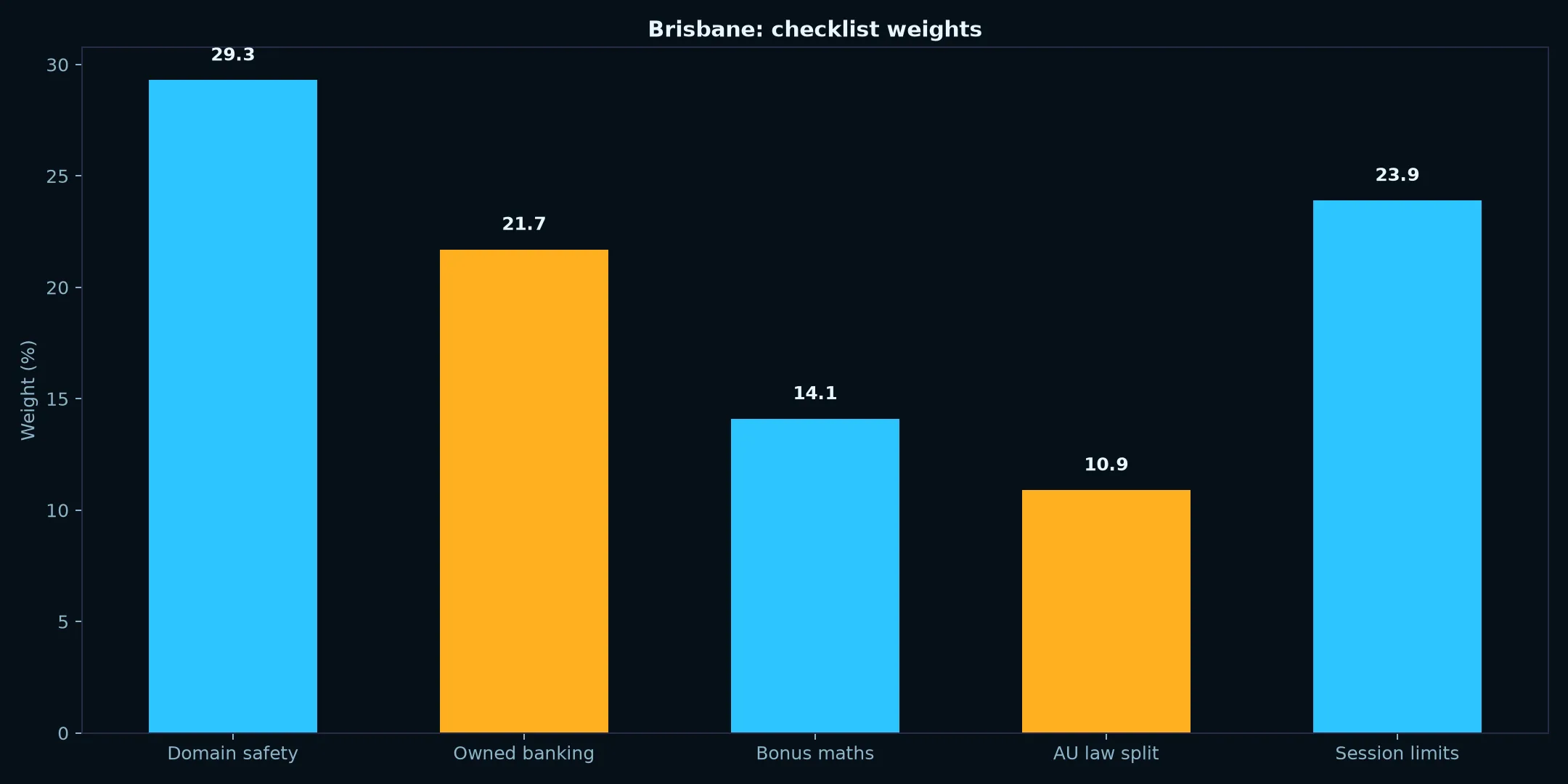Fastpay Casino for Brisbane Players evidence chart