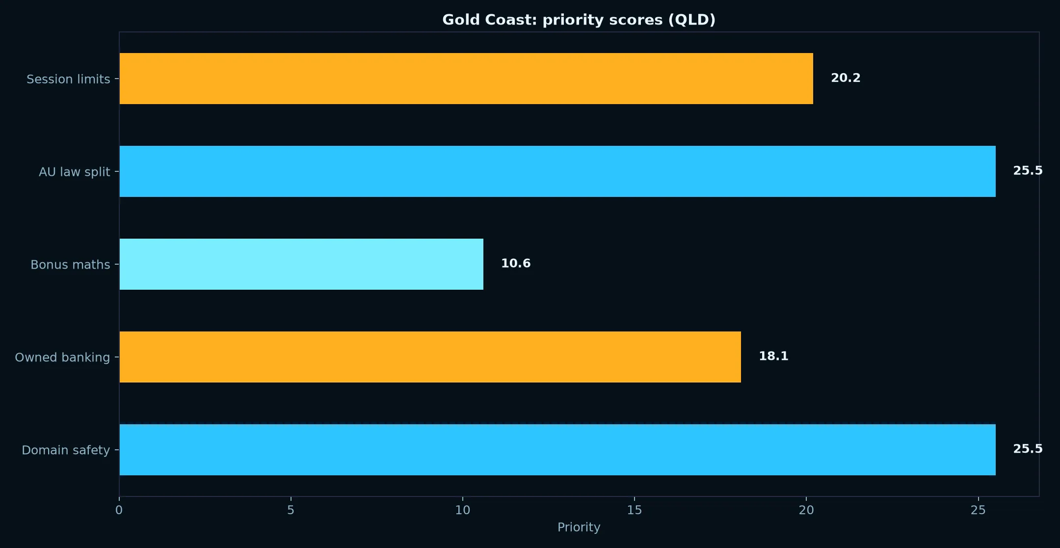 Fastpay Casino for Gold Coast Players evidence chart