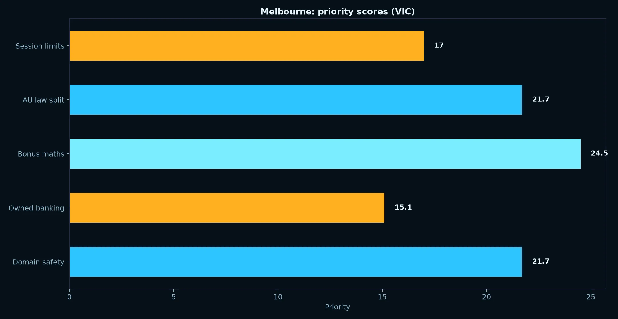 Fastpay Casino for Melbourne Players evidence chart