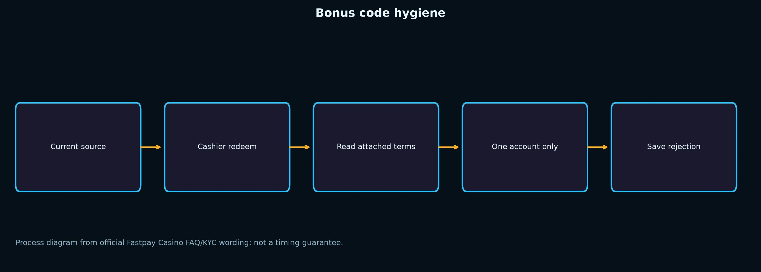 Fastpay Casino Bonus Code Checklist evidence chart