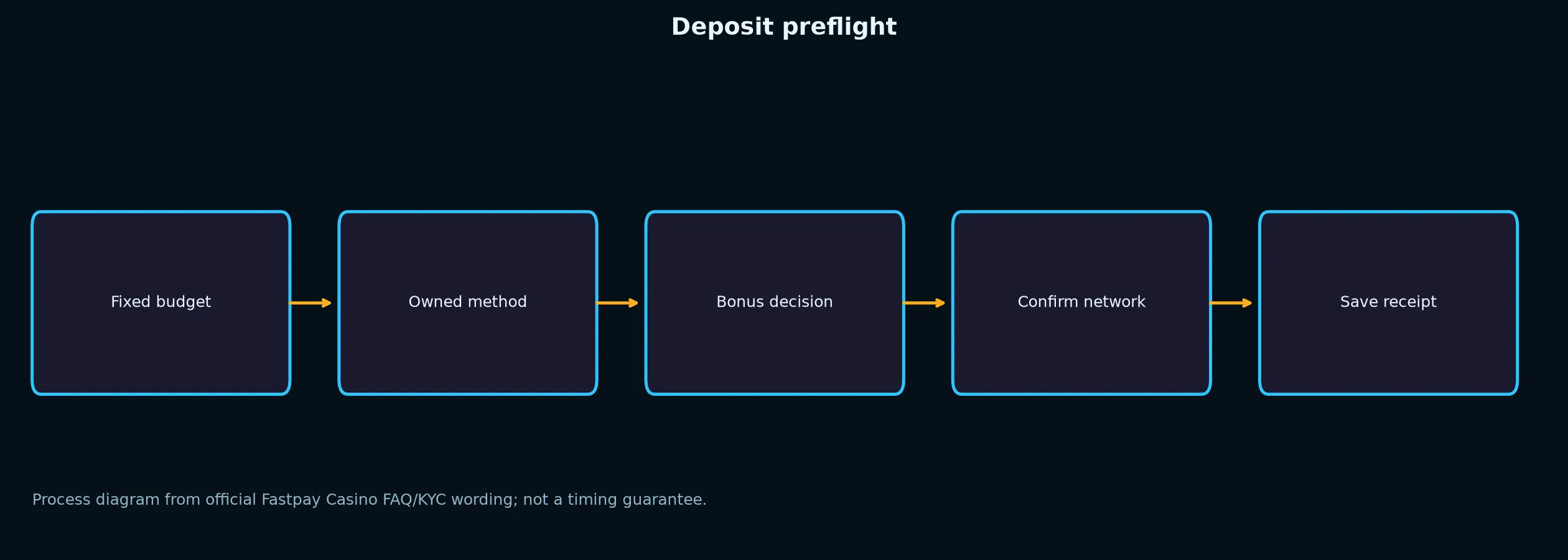 Fastpay Casino Deposit Preflight Checklist evidence chart