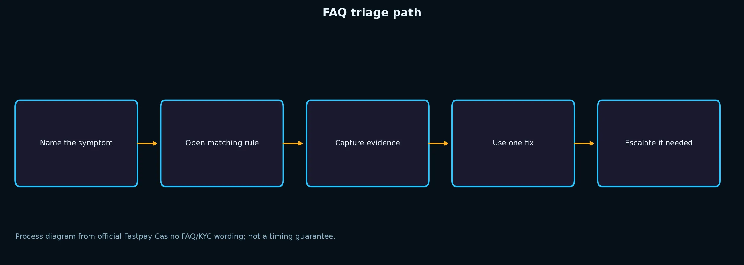 Fastpay Casino FAQ for Access, Bonuses and Payouts evidence chart