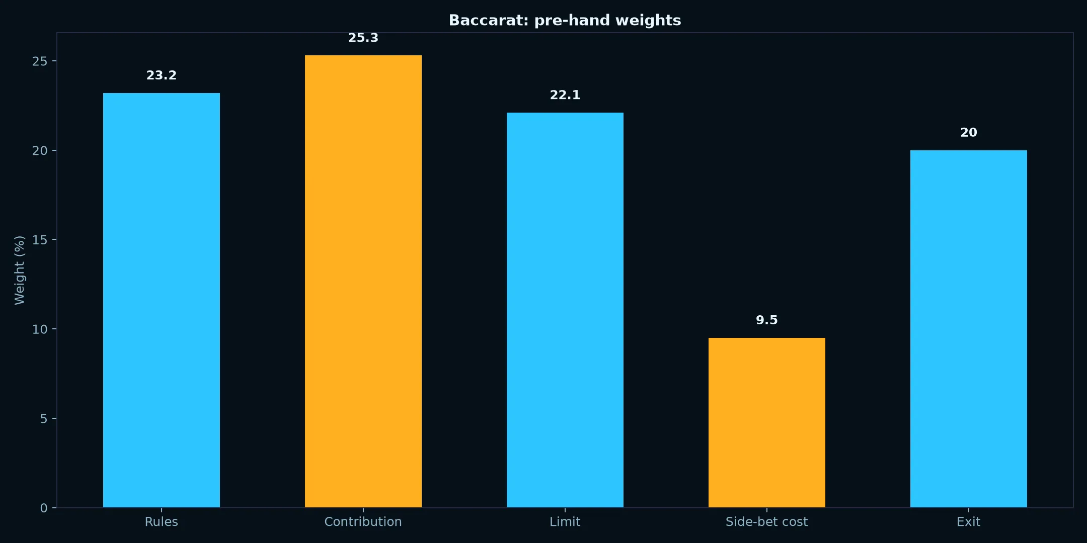 Baccarat at Fastpay Casino evidence chart