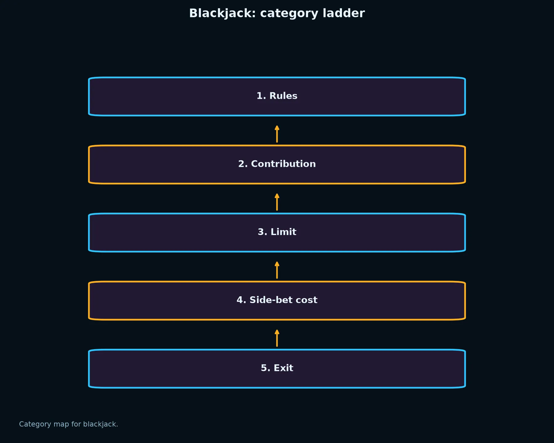 Blackjack at Fastpay Casino evidence chart