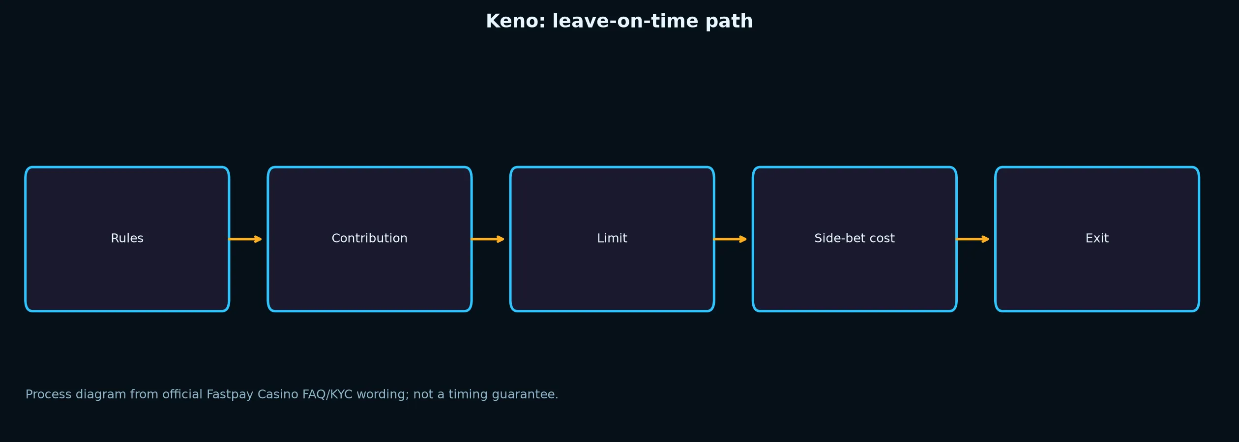 Keno at Fastpay Casino evidence chart