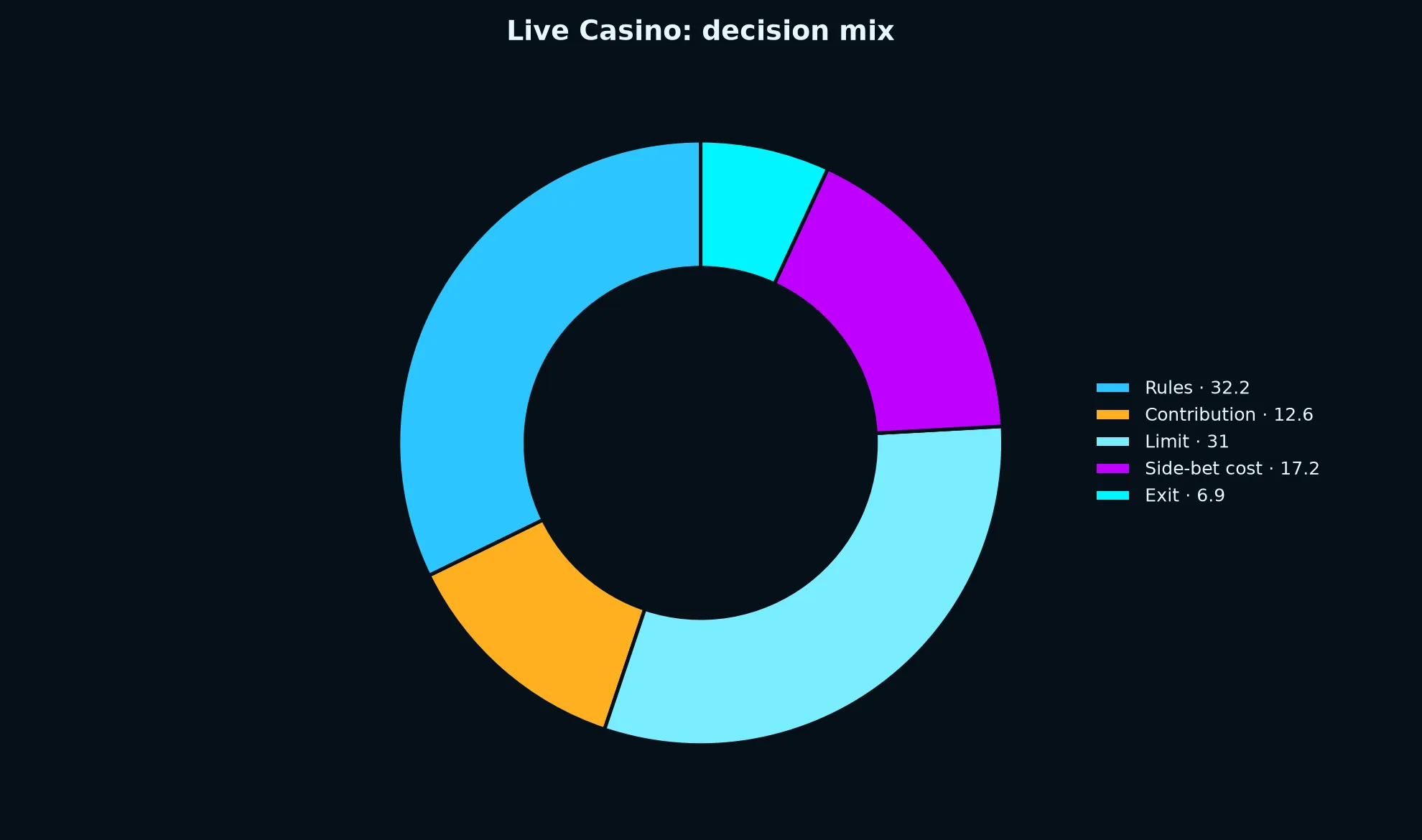 Live Casino at Fastpay Casino evidence chart