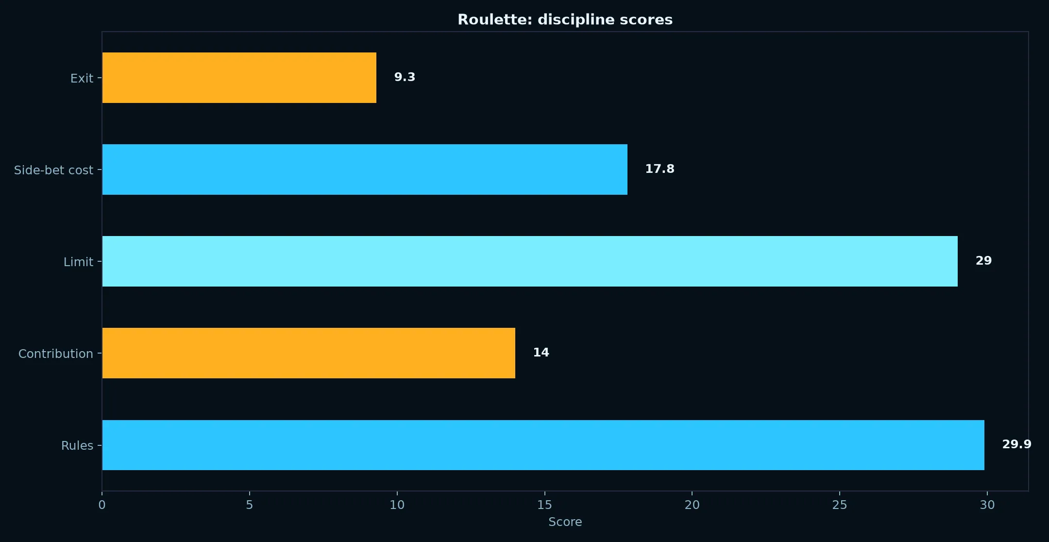 Roulette at Fastpay Casino evidence chart