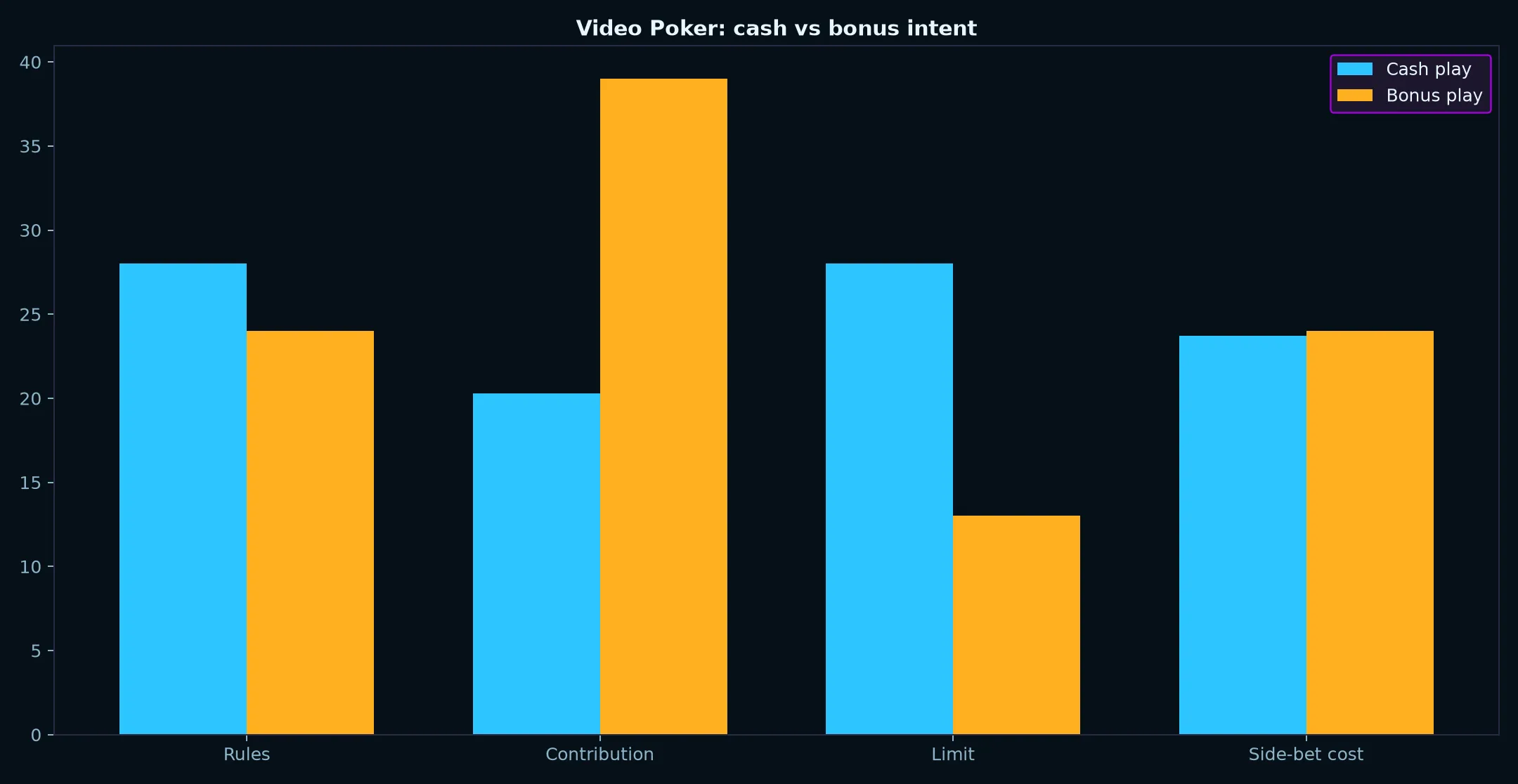 Video Poker at Fastpay Casino evidence chart
