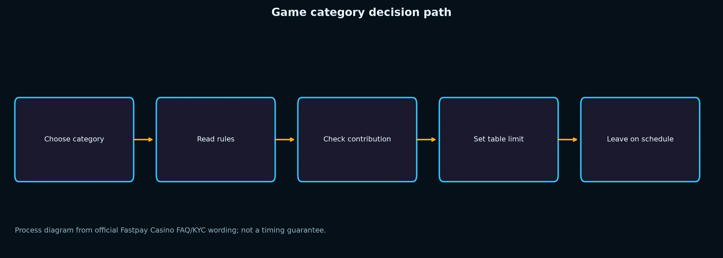 Fastpay Casino Games, Tables and Live Play evidence chart