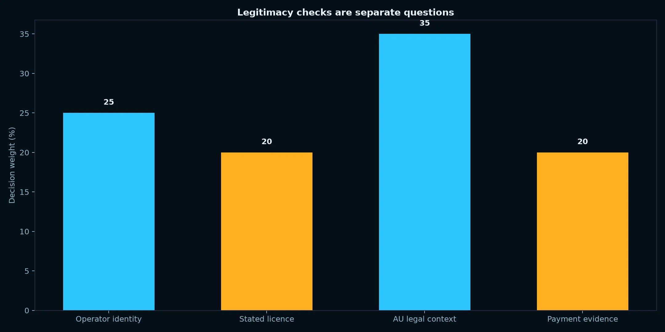 Is Fastpay Casino Legit? Evidence and Australian Context evidence chart
