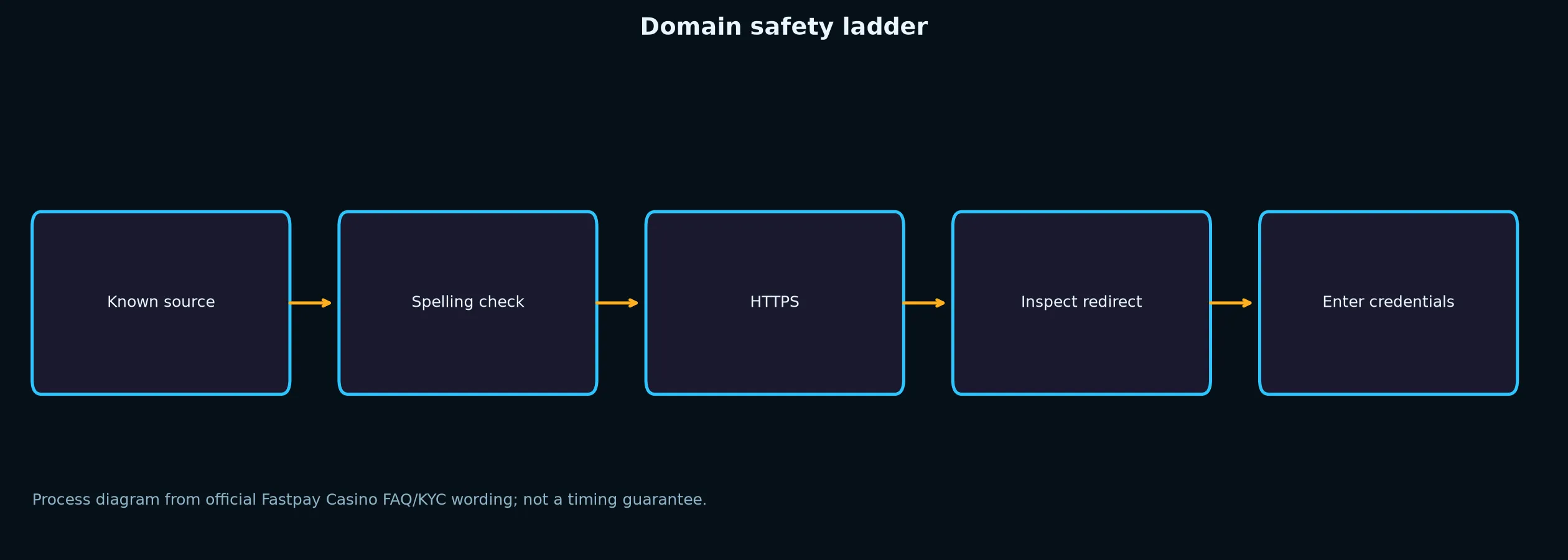 Fastpay Casino Links and Domain Verification evidence chart