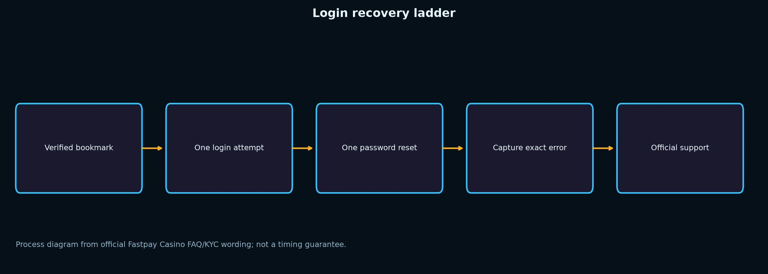 Fastpay Casino Login: Safe Access and Recovery Guide evidence chart