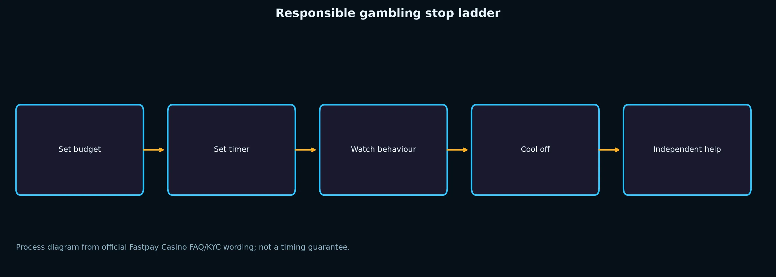 Responsible Gambling and Independent Help evidence chart