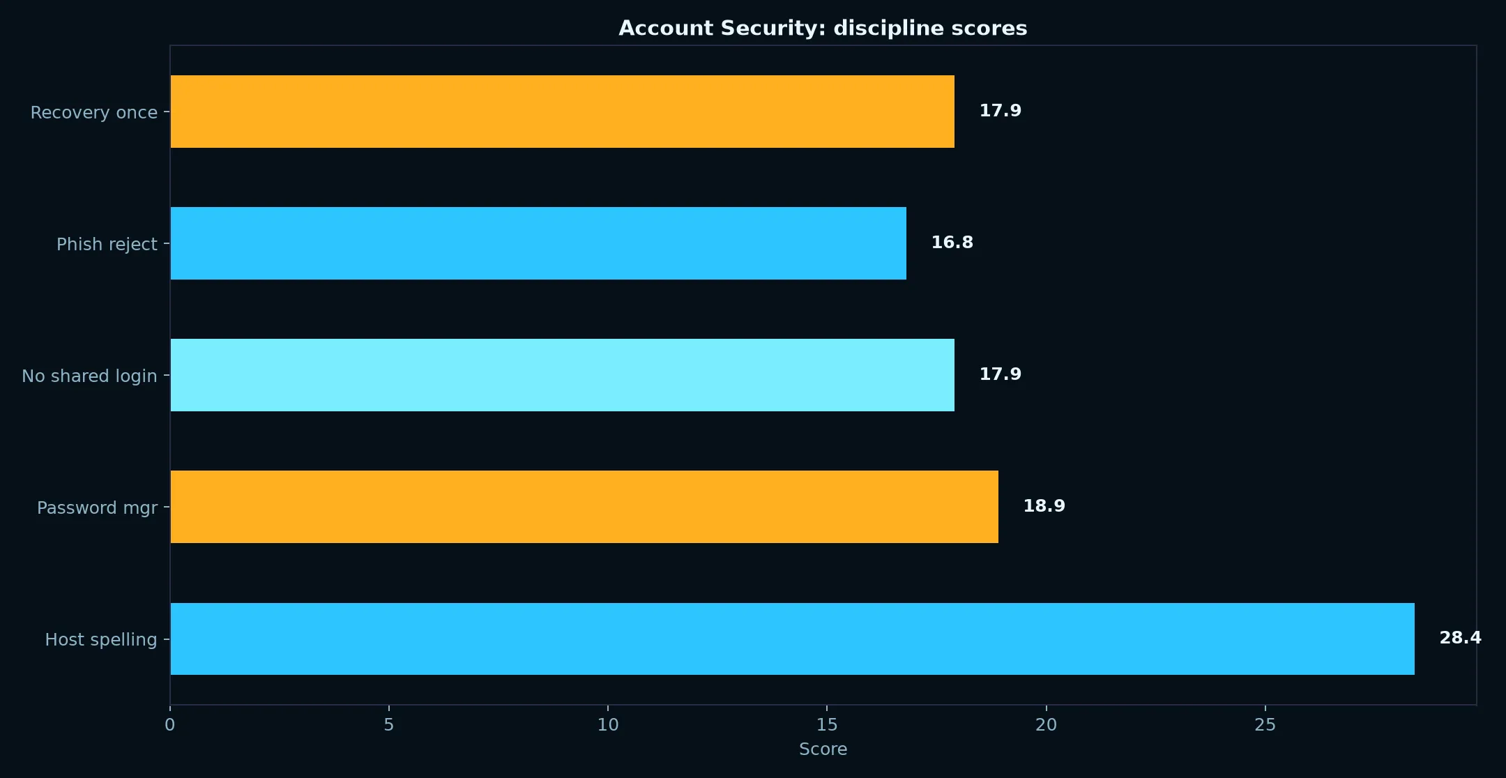 Fastpay Casino Account Security evidence chart