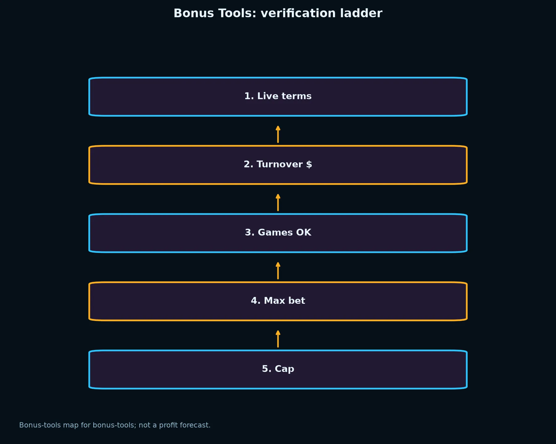 Fastpay Casino Bonus Tools evidence chart