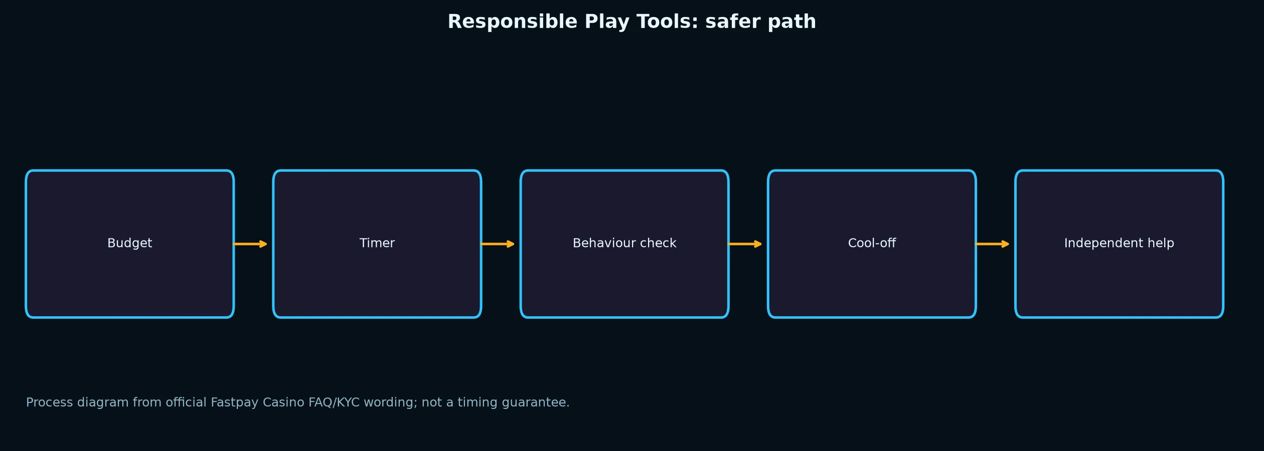 Fastpay Casino Responsible Play Tools evidence chart