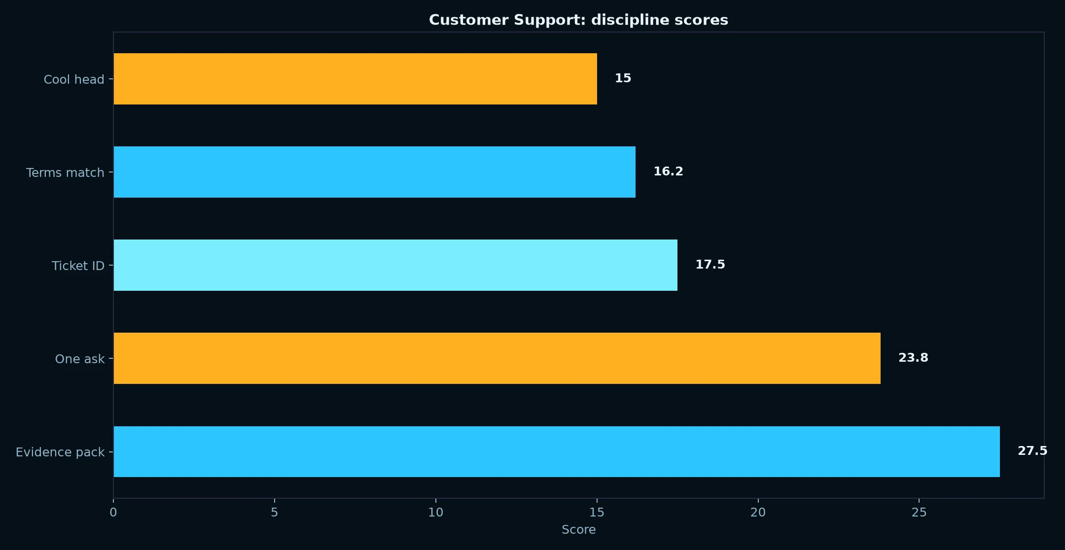 Fastpay Casino Customer Support evidence chart