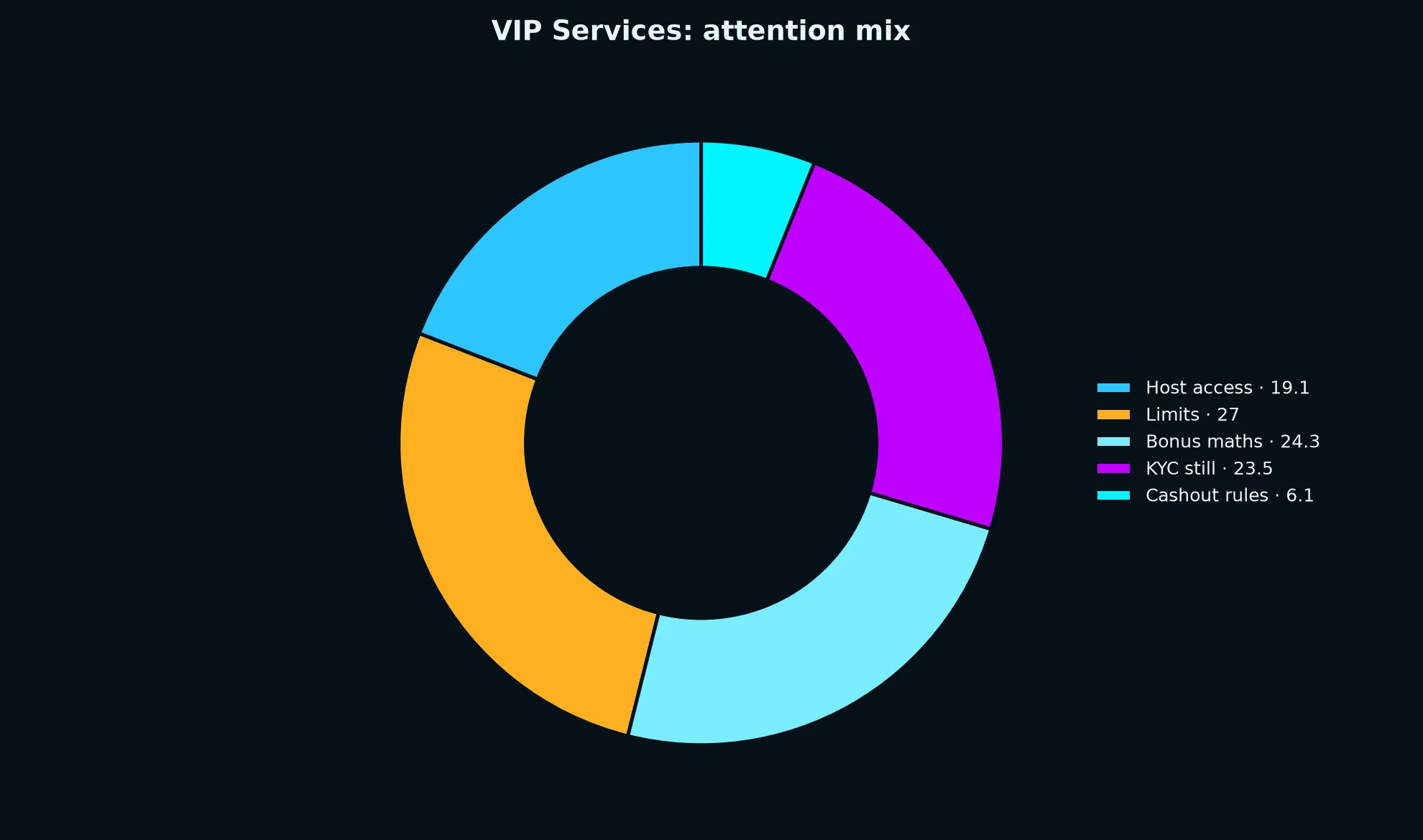 Fastpay Casino VIP Services evidence chart