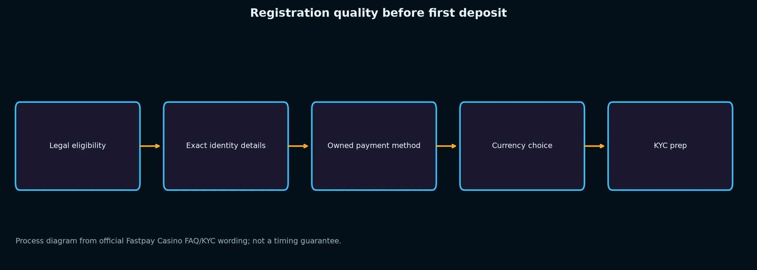 Fastpay Casino Sign Up and Verification Checklist evidence chart