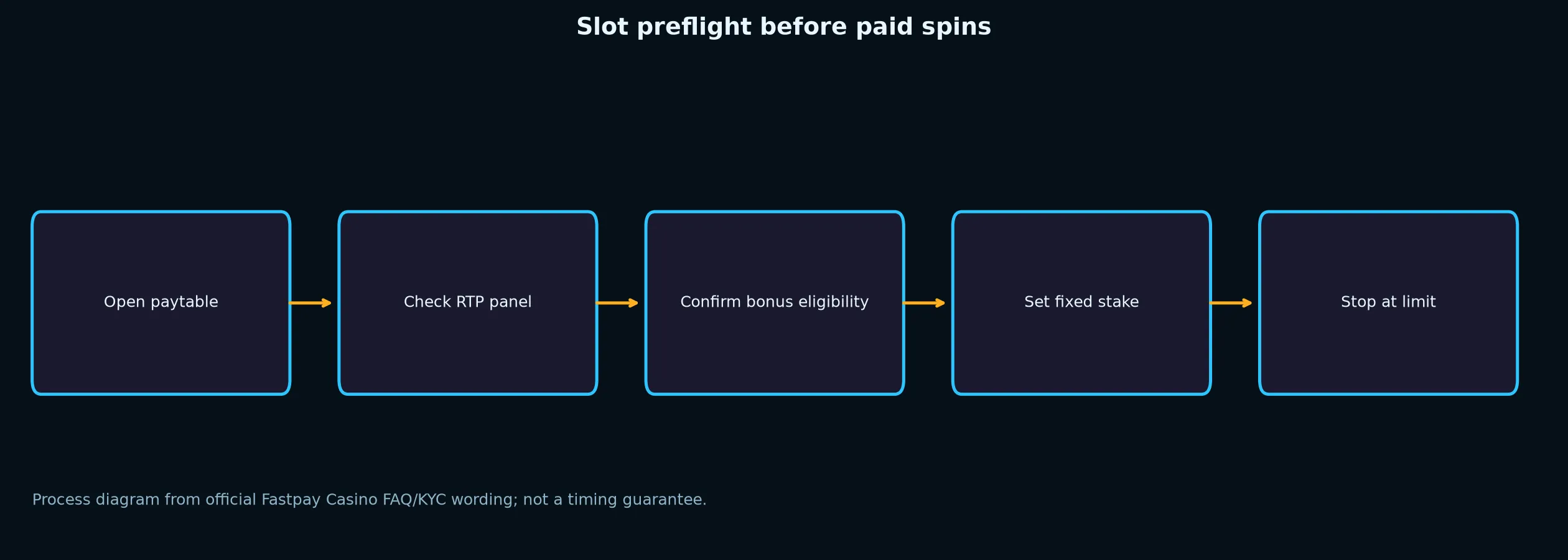 Fastpay Casino Slots and Pokies Guide evidence chart