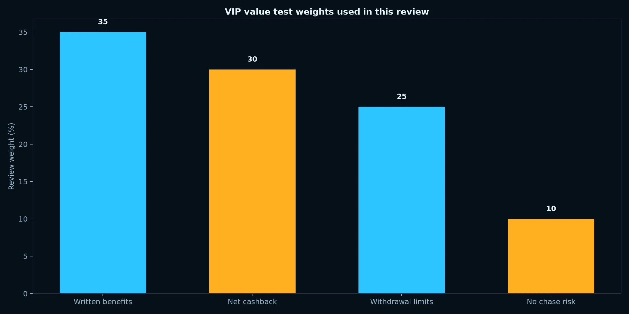 Fastpay Casino VIP Program: A Practical Value Test evidence chart