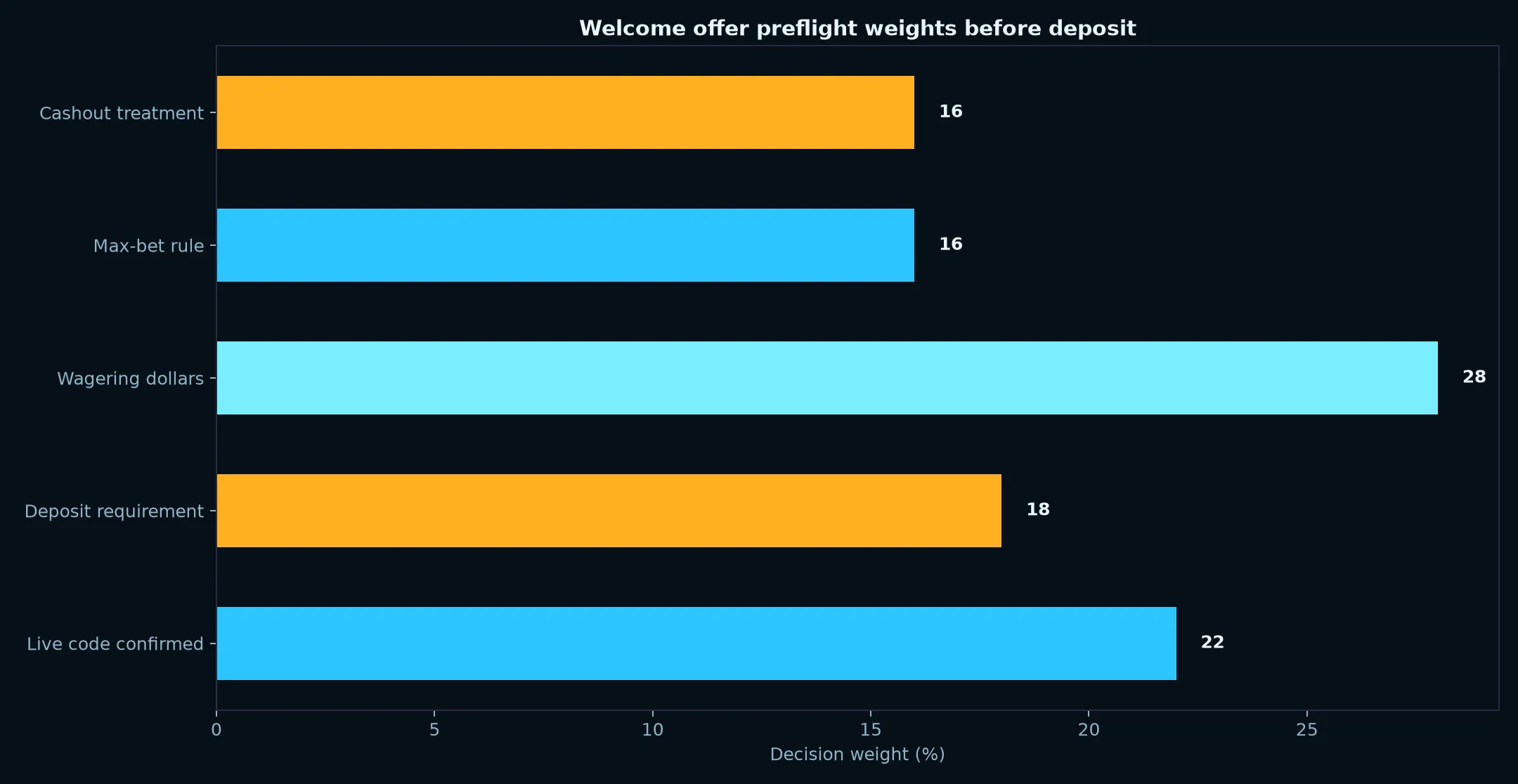 Fastpay Casino Welcome Bonus Verification Guide evidence chart