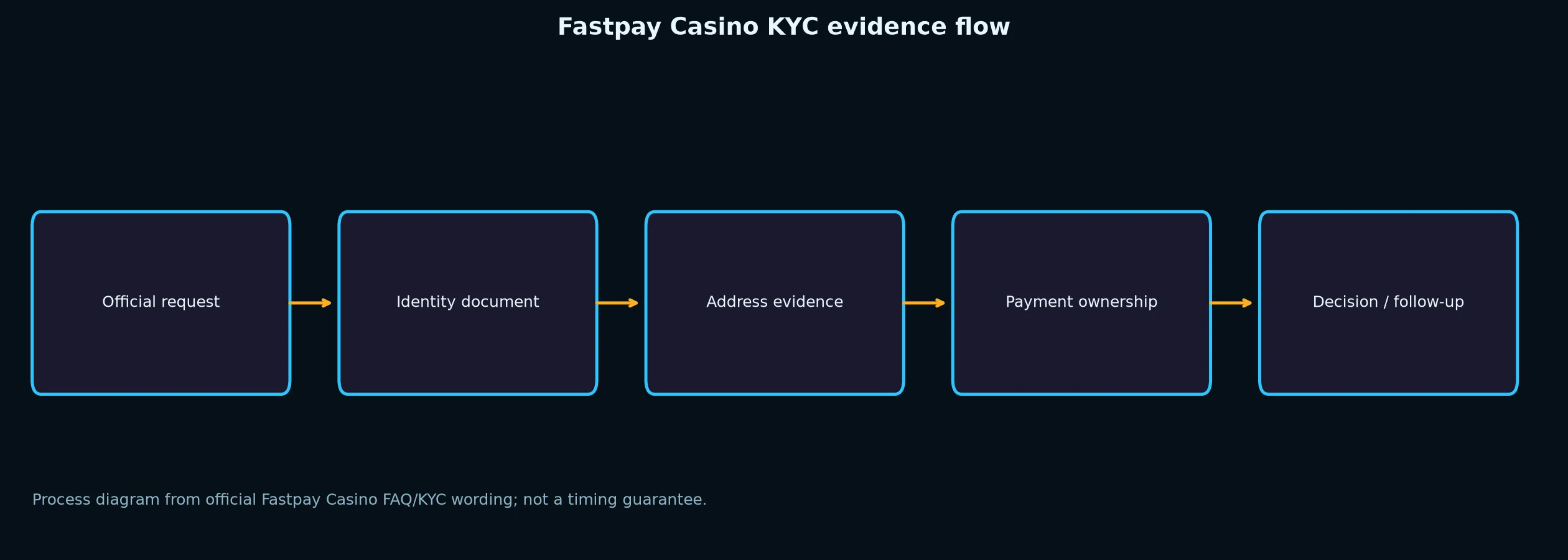 Fastpay Casino Verification and KYC Guide evidence chart