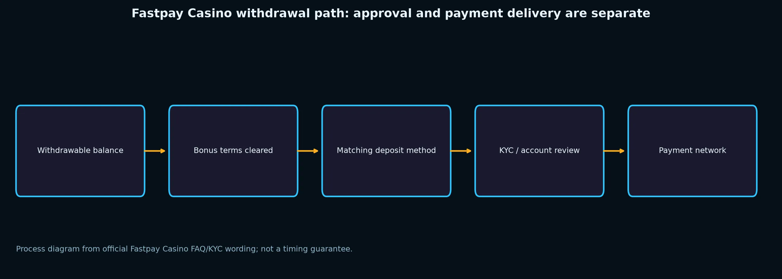 Fastpay Casino Withdrawal Rules and Escalation evidence chart